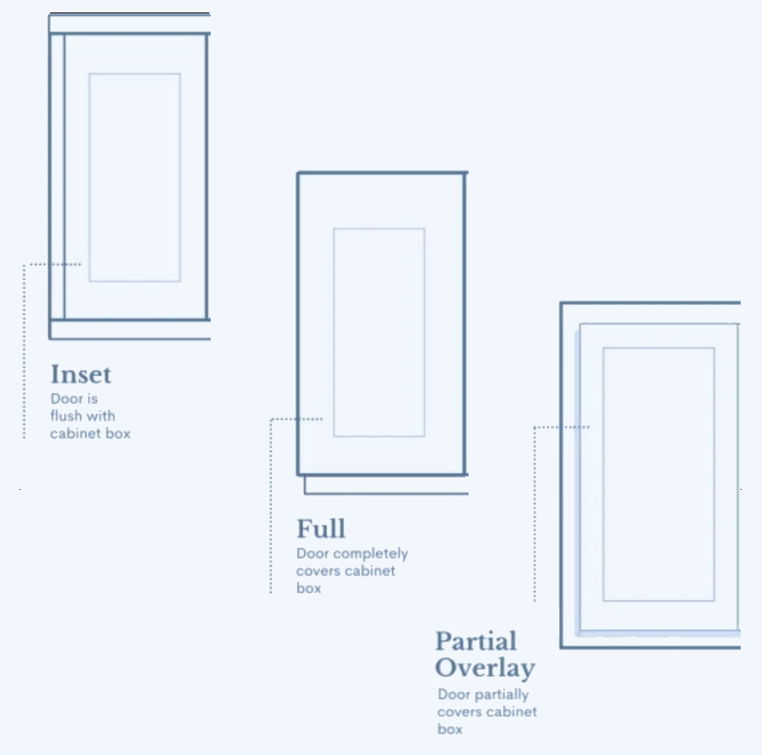 example of inset, full overlay and partial overlay